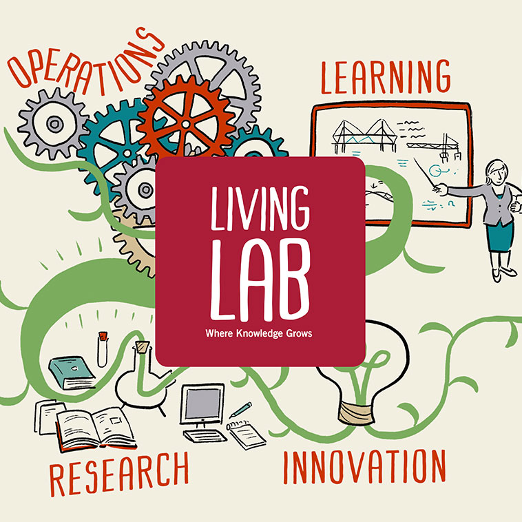 Animation of a living lab with text stating learning, operations, research, and innovation