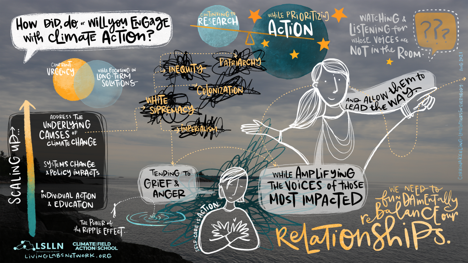 Graphic drawn during panel of "How did, do, and will you engage with climate action?" with many phrases, in particular "We need to fundamentally rebalance our relationships".