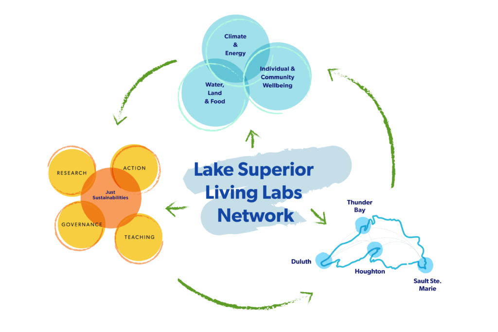 LSLLN Diagram showing locations of all four hubs along the Lake Sueprior shoreline, then five bubbles intersecting: Research, Action, Teaching, Governance and Just Sustainabilities in the center, and another set of three bubbles intersecting: climate and energy, water, land, and food, and individual and community wellbeing. Green arrows connect all of these sections