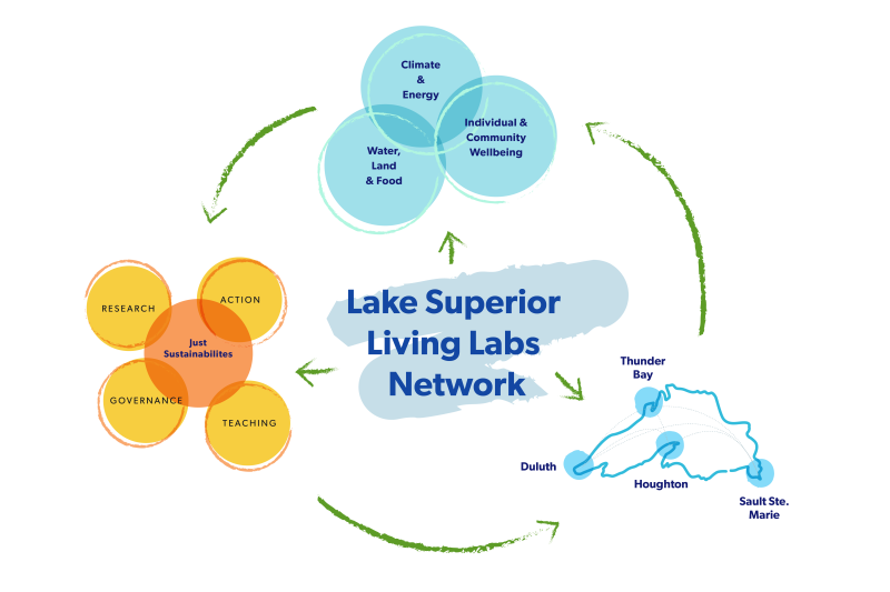 Lake-Superior-Living-Labs-Network-Diagram-02 LSLLN Diagram showing locations of all four hubs along the Lake Sueprior shoreline, then five bubbles intersecting: Research, Action, Teaching, Governance and Just Sustainabilities in the center, and another set of three bubbles intersecting: climate and energy, water, land, and food, and individual and community wellbeing. Green arrows connect all of these sections